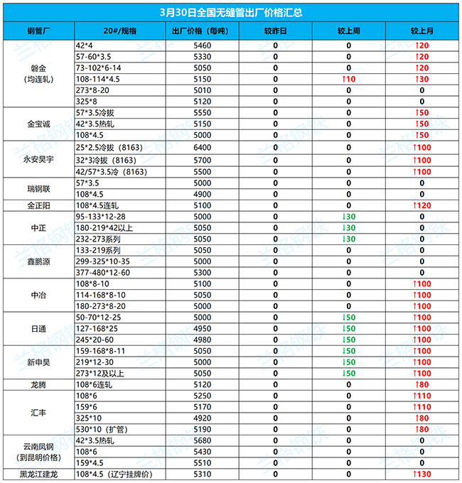 南岸无缝钢管3月30日全国厂家价格汇总